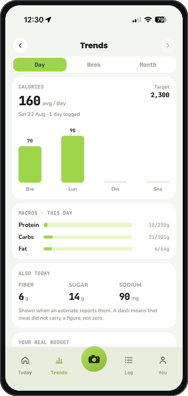 Trends screen with calories per meal against target, macro totals, and fiber, sugar and sodium for the day